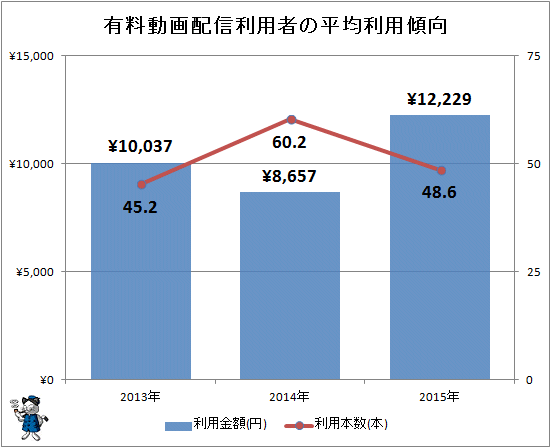 ↑ 有料動画配信利用者の平均利用傾向