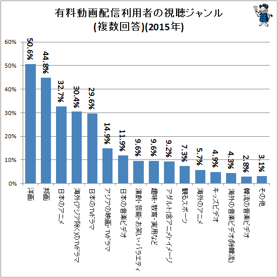 ↑ 有料動画配信利用者の視聴ジャンル(複数回答)(2015年)