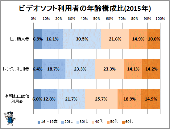 ↑ ビデオソフト利用者の年齢構成比(2015年)