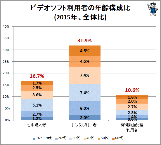 ↑ ビデオソフト利用者の年齢構成比(2015年、全体比)