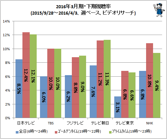 ↑ 2016年3月期・下期視聴率(2015/9/28-2016/4/3、週ベース、ビデオリサーチ)