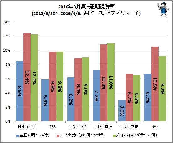 ↑ 2016年3月期・通期視聴率(2015/3/30-2016/4/3、週ベース、ビデオリサーチ)