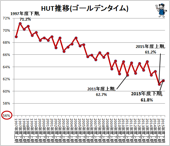 ↑ HUT推移(ゴールデンタイム)