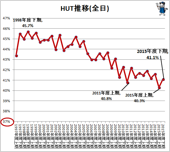↑ HUT推移(全日)
