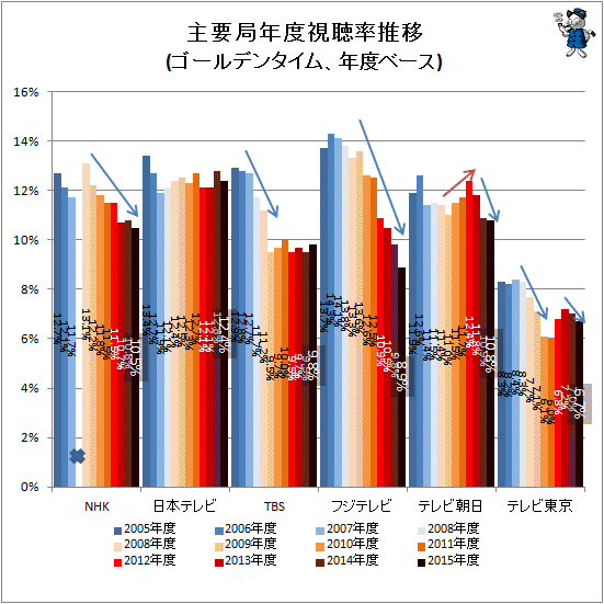 ↑ 主要局年度視聴率推移(ゴールデンタイム、年度ベース)(×印はデータを確認できず)