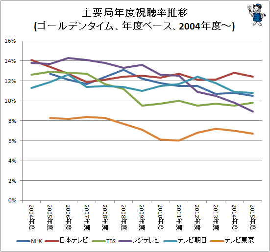 ↑ 主要局年度視聴率推移(ゴールデンタイム、年度ベース)(2004年度以降、折れ線グラフ)
