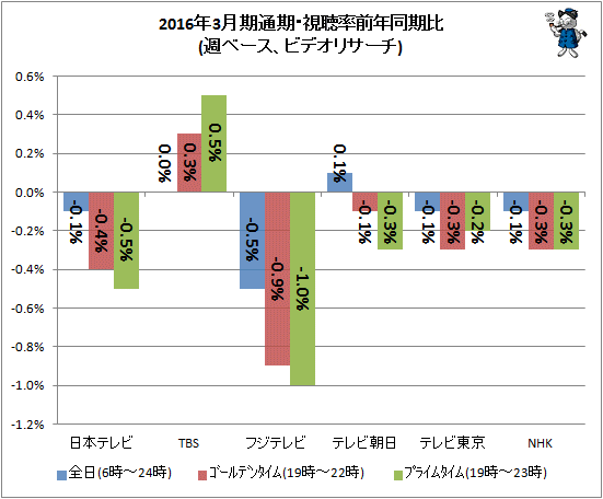 ↑ 2016年3月期通期・視聴率前年同期比(週ベース、ビデオリサーチ)(再録)