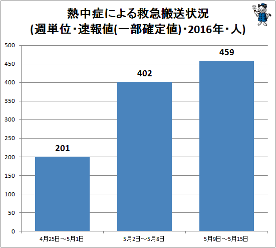 ↑ 熱中症による救急搬送状況(週単位・速報値・2016年・人)