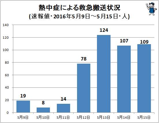 ↑ 熱中症による救急搬送状況(該当週・日単位・速報値・2016年・人)