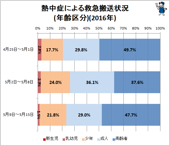↑ 熱中症による救急搬送状況(年齢区分)(2016年)