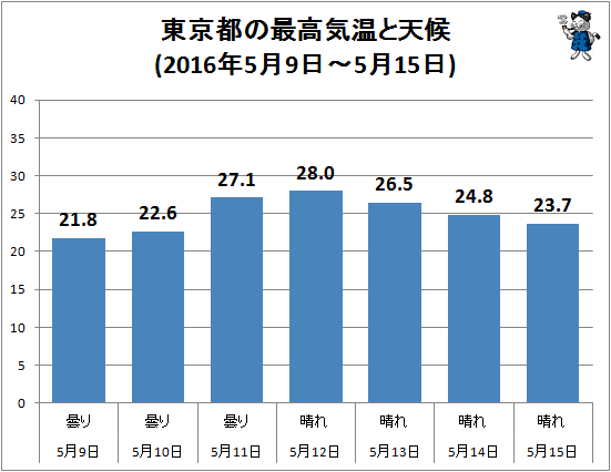 ↑ 東京都の最高気温と天候(2016年5月9日-5月15日)