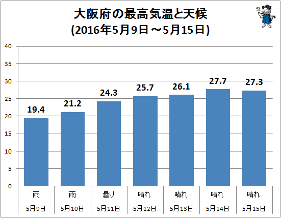 ↑ 大阪府の最高気温と天候(2016年5月9日-5月15日)