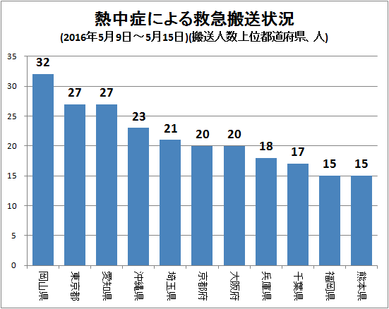 ↑ 熱中症による救急搬送状況(2016年5月9日-5月15日)(搬送人数上位都道府県、人)
