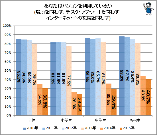 ↑ あなたはパソコンを利用しているか(場所を問わず、デスクトップ・ノートを問わず、インターネットへの接続を問わず)(-2015年)