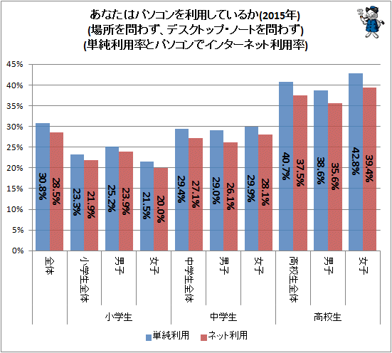 ↑ あなたはパソコンを利用しているか(場所を問わず、デスクトップ・ノートを問わず)(単純利用率とパソコンでインターネット利用率)(2015年)