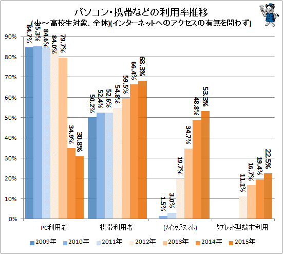 ↑ パソコン・携帯などの利用推移(小-高校生対象、全体)(インターネットへのアクセスの有無を問わず)