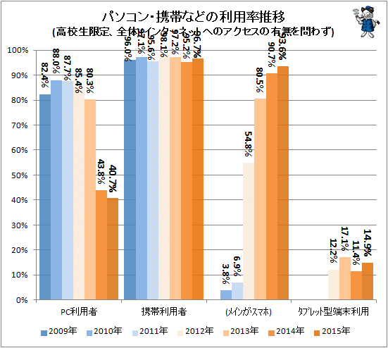 ↑ パソコン・携帯などの利用推移(高校生対象、全体)(インターネットへのアクセスの有無を問わず)