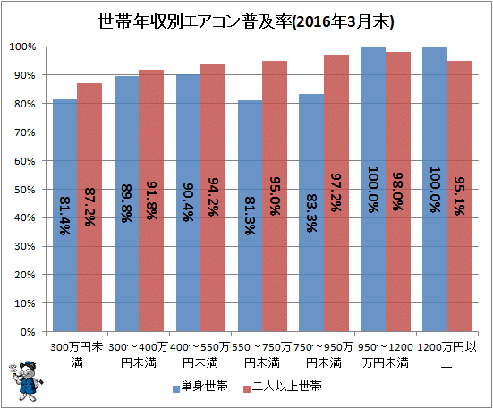 ↑ 世帯年収別エアコン普及率(2016年3月末)