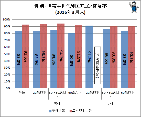 ↑ 性別・世帯主世代別エアコン普及率(2016年3月末)