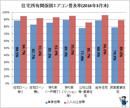 ↑ 住宅所有関係別エアコン普及率(2016年3月末)