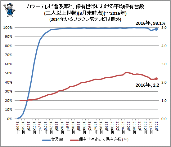 ↑ カラーテレビ普及率と、保有世帯における平均保有台数(二人以上世帯)(3月末時点)(-2016年)(2014年からブラウン管テレビは除外)