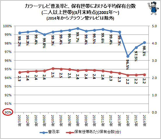 ↑ カラーテレビ普及率と、保有世帯における平均保有台数(二人以上世帯)(3月末時点)(2001年-)(2014年からブラウン管テレビは除外)