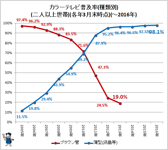 ↑ カラーテレビ普及率(種類別)(二人以上世帯)(各年3月末時点)(-2016年)