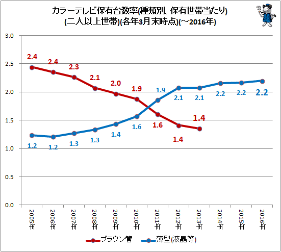 ↑ カラーテレビ保有台数率(種類別、保有世帯当たり)(二人以上世帯)(各年3月末時点)(-2015年)