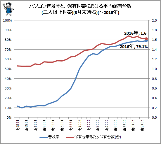 ↑ パソコン普及率と、保有世帯における平均保有台数(二人以上世帯)(各年3月末時点)(-2016年)