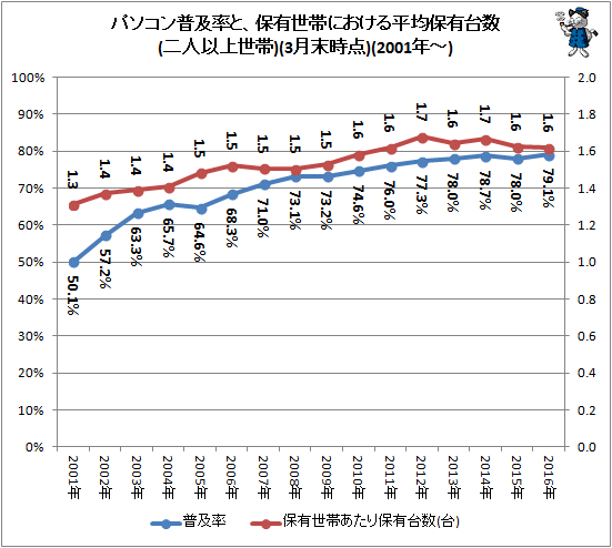 ↑ パソコン普及率と、保有世帯における平均保有台数(二人以上世帯)(各年3月末時点)(2001年-)