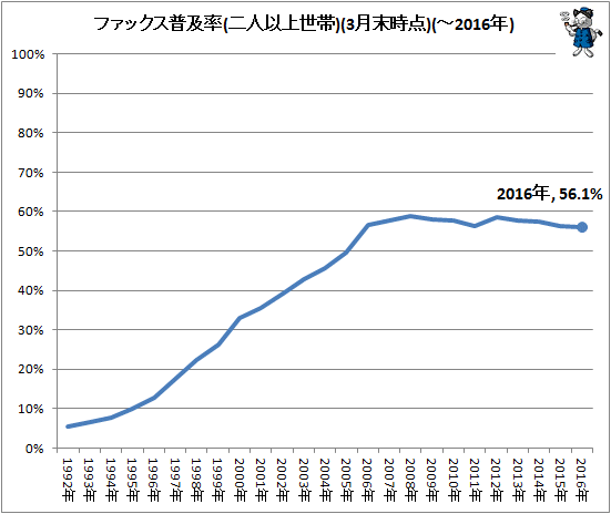 ↑ ファックス普及率(二人以上世帯)(3月末時点)(-2016年)