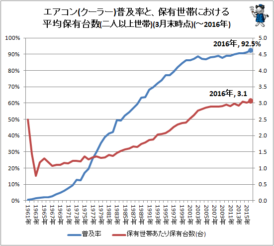 ↑ エアコン(クーラー)普及率と、保有世帯における平均保有台数(二人以上世帯)(3月末時点)(-2016年)(再録)