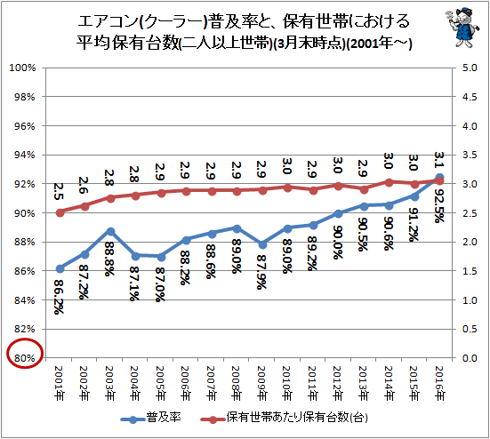 ↑ エアコン(クーラー)普及率と、保有世帯における平均保有台数(二人以上世帯)(3月末時点)(2001年-)(再録)