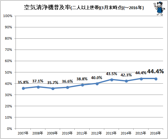 ↑ 空気清浄機普及率(二人以上世帯)(3月末時点)(-2016年)
