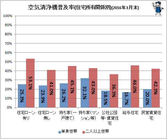 ↑ 空気清浄機普及率(住宅所有関係別)(2016年3月末)