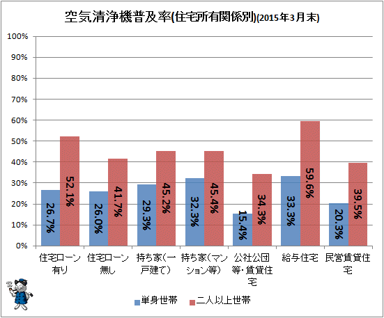 ↑ 空気清浄機普及率(住宅所有関係別)(2015年3月末)(参考)