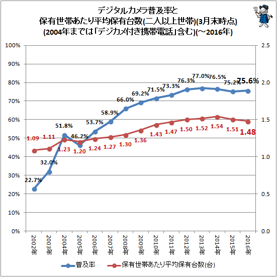 ↑ デジタルカメラ普及率と保有世帯あたり平均保有台数(二人以上世帯)(3月末時点)(2004年までは「デジカメ付き携帯電話」含む)(-2016年)