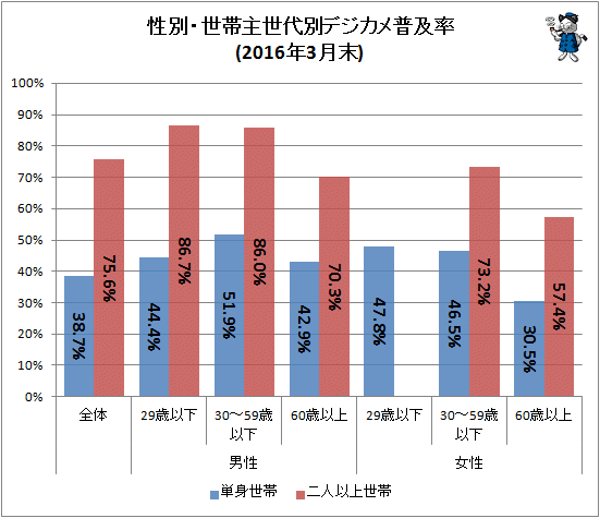 ↑ 性別・世帯主世代別デジカメ普及率(2016年3月末)