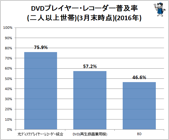 ↑ DVDプレイヤー・レコーダー普及率(二人以上世帯)(3月末時点)(2016年)