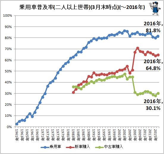 ↑ 乗用車普及率(二人以上世帯)(3月末時点)(-2016年)