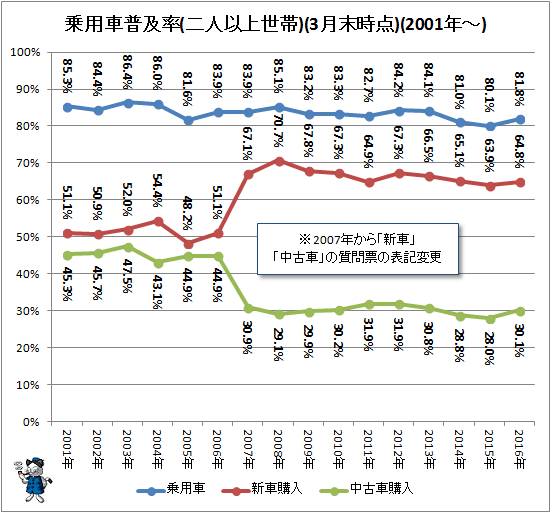↑ 乗用車普及率(二人以上世帯)(3月末時点)(2001年-)
