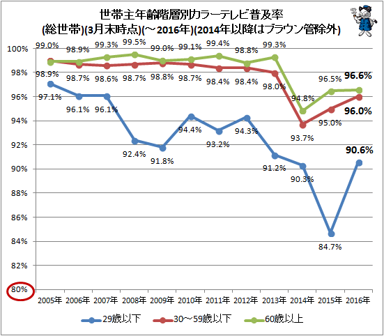 ↑ 世帯主年齢階層別カラーテレビ普及率(総世帯)(3月末時点)(-2016年)(2014年以降はブラウン管除外)