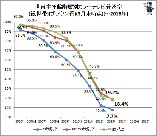 ↑ 世帯主年齢階層別カラーテレビ普及率(総世帯)(ブラウン管)(-2016年)