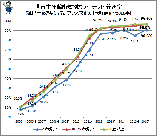 ↑ 世帯主年齢階層別カラーテレビ普及率(総世帯)(薄型(液晶、プラズマ))(-2016年)