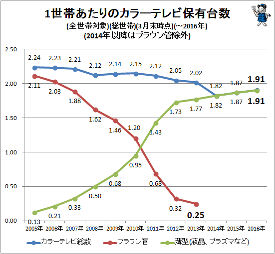 ↑ 1世帯あたりのカラーテレビ保有台数(全世帯対象)(総世帯)(-2016年)