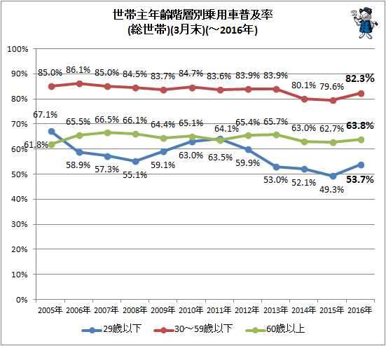 ↑ 世帯主年齢階層別乗用車普及率(総世帯)(-2016年)