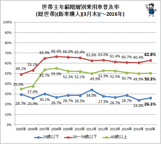 ↑ 世帯主年齢階層別乗用車普及率(総世帯)(新車購入)