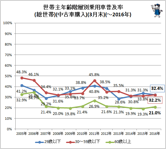 ↑ 世帯主年齢階層別乗用車普及率(総世帯)(中古車購入)