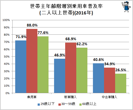 ↑ 世帯主年齢階層別乗用車普及率(二人以上世帯)(2016年)