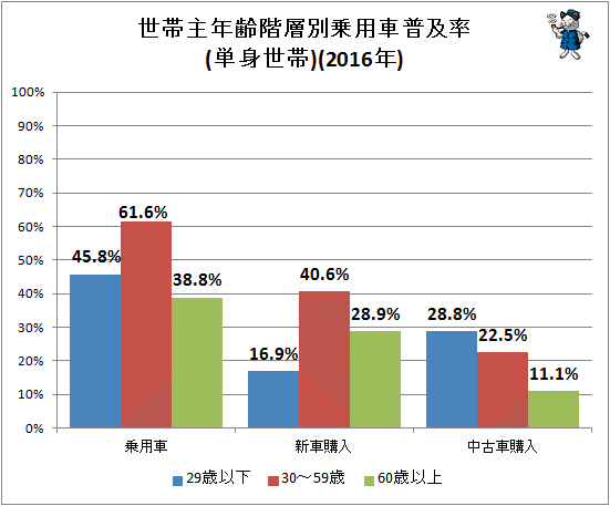 ↑ 世帯主年齢階層別乗用車普及率(単身世帯)(2016年)